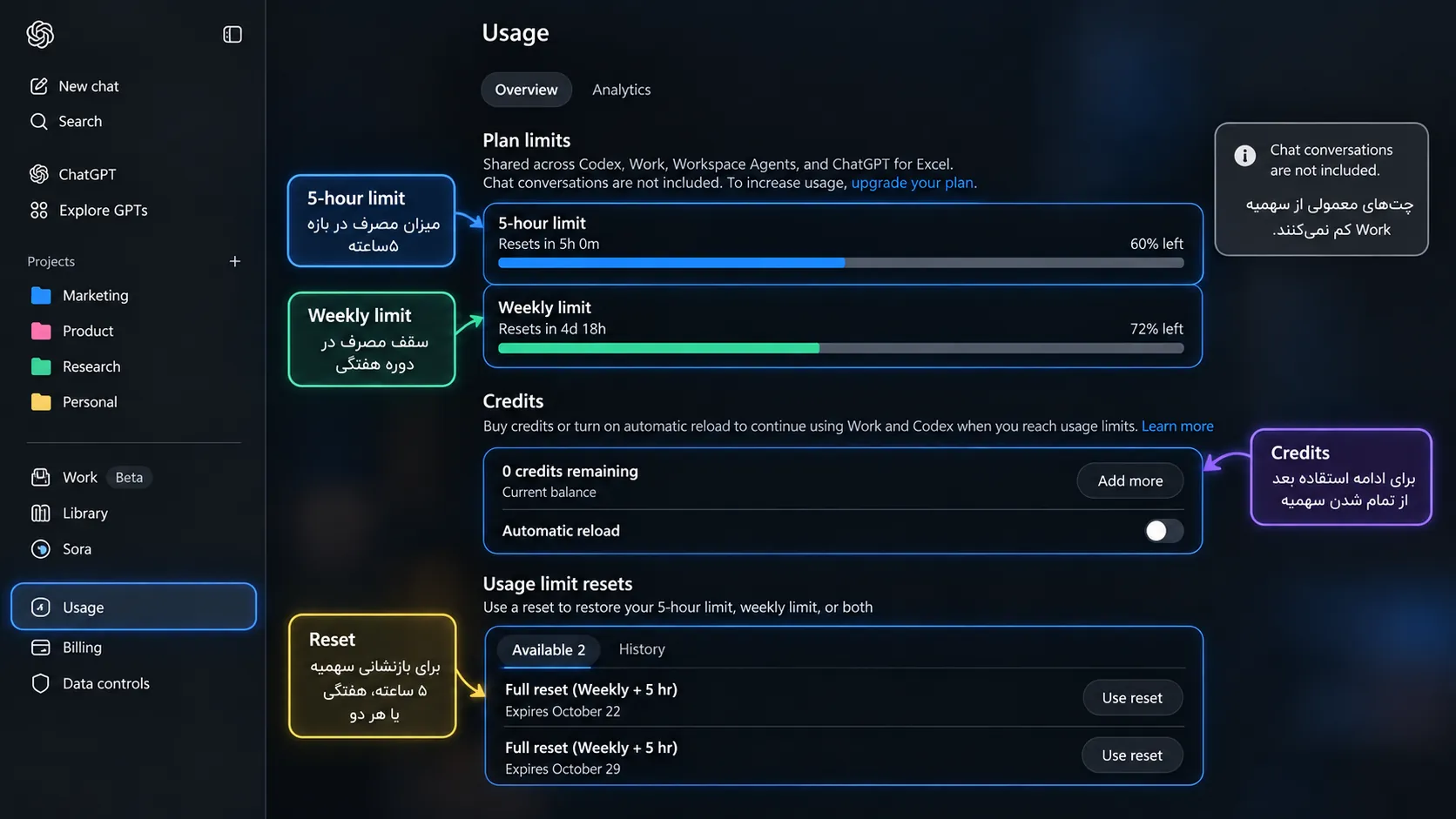 محدودیت Usage، Credits و Reset در ChatGPT Work